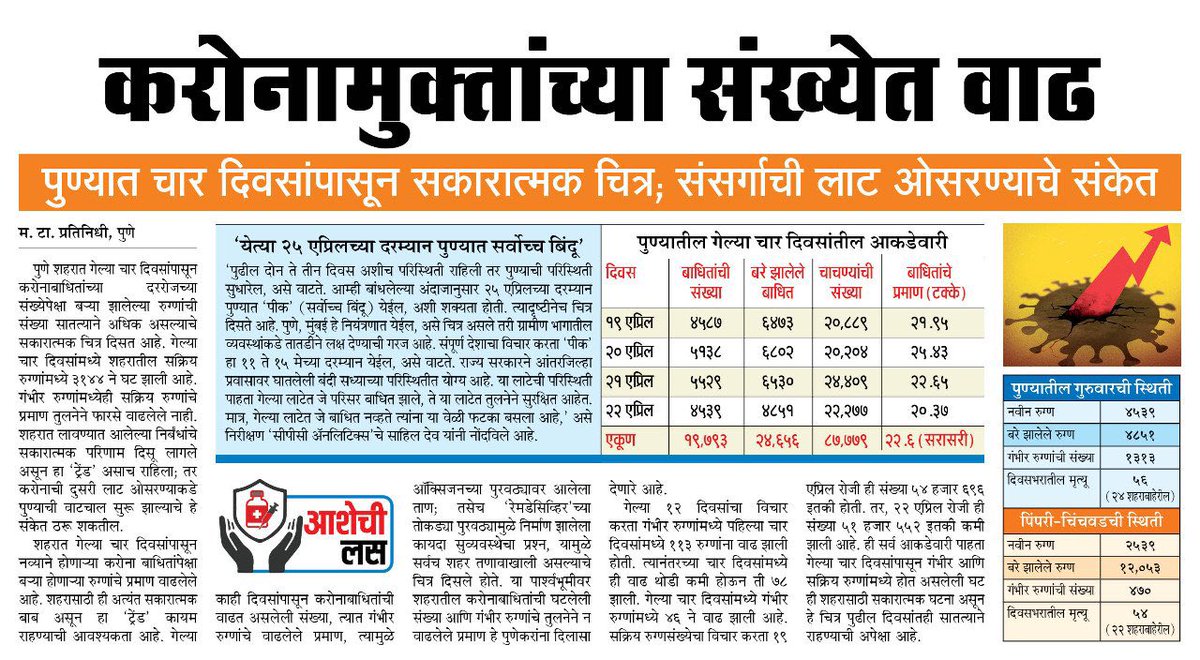 Some positive news to start the day for #Pune

I am quoted in today’s <a href="/mataonline/">Maharashtra Times</a> 
Hope this trend continues. 

In the meanwhile wear #masks + take the #vaccine 

<a href="/aparanjape/">Amit Paranjape</a> <a href="/SidShirole/">Siddharth Shirole</a> <a href="/c_aashish/">Aashish Chandorkar</a> <a href="/sudhirmehtapune/">Dr. Sudhir Mehta</a> @vinay1011 <a href="/Girbane/">Prashant Girbane</a> <a href="/MulaMutha/">Dr Uday S Kulkarni</a> <a href="/PrashantAherMT/">Prashant Aher</a> <a href="/ParagKMT/">Parag Karandikar</a>