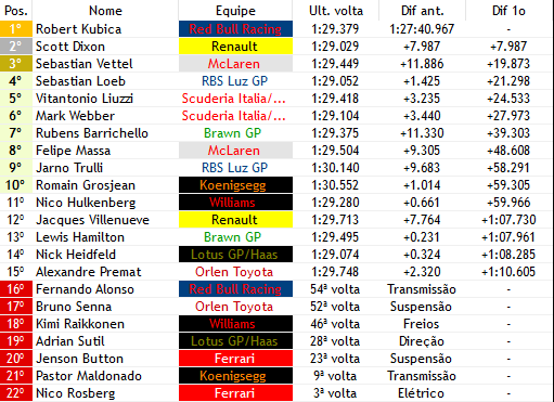 Formula1Verse's tweet photo. ROBERT KUBICA VENCE O GRANDE PREMIO DA TURQUIA!!!!!!! DEPOIS DE UM JEJUN DE 9 CORRIDAS, FINALMENTE O POLONES VOLTA AO TOPO DO PÓDIO PARA VENCER NA TURQUIA!!! @DixonF1V volta ao pódio na 2° posição e @sebvettvl tem corrida incrivel na 3° posição!!! https://t.co/gmd5bqxedu