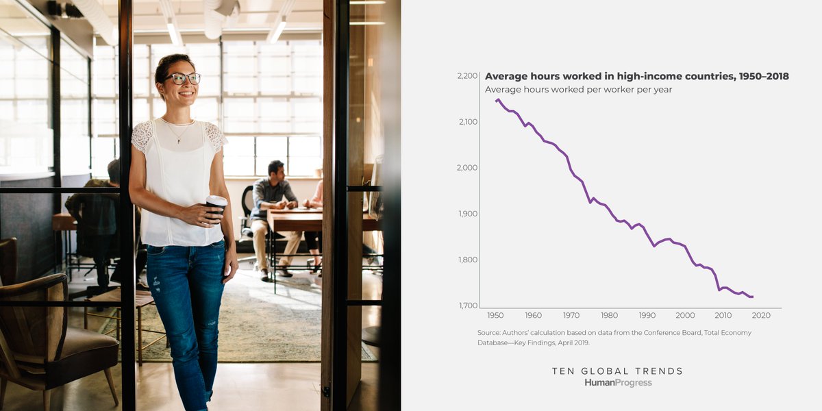  Simply put, the richer the country, the less people work.The average annual hours worked per worker in 81 developed countries declined from 2,123 in 1950 to 1,732 in 2017.Read more:  http://tenglobaltrends.org  #78DaysOfProgress(22/78)
