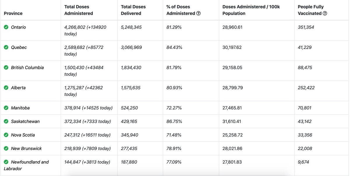 3. The provinces are all pretty comparable in administering vaccines delivered to them, with a range between 71% to 86% in arms.Ontario has administered 81% of vaccines delivered to the province. Very much aligned with the others.Source:  https://bit.ly/3sJCuZA 