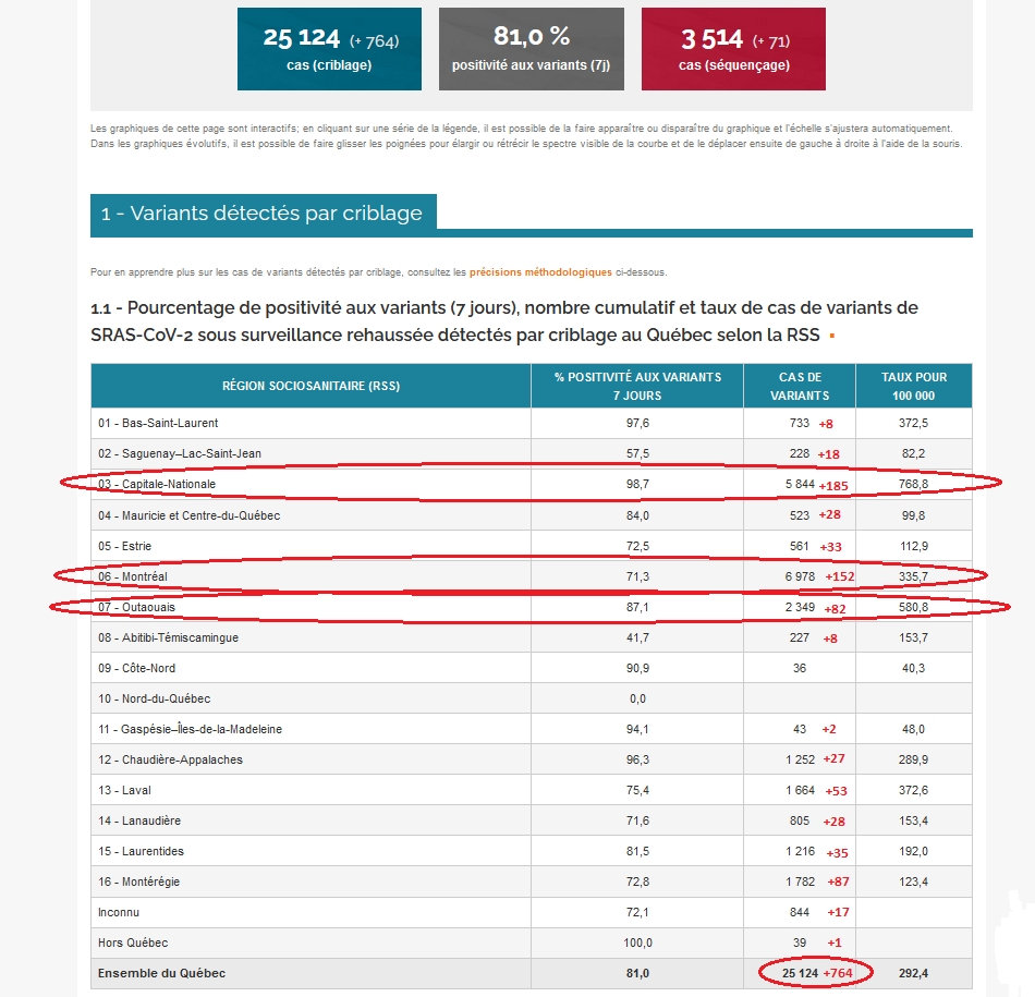 9) But Montreal on Thursday reported increases in all four common variants of concern. The city also posted the second highest total of variant cases after Capitale-Nationale, which is still deeply affected by the third wave, along with Outaouais.