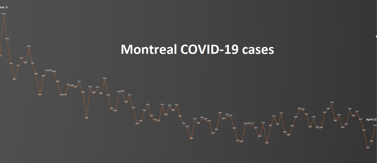 8) For the past 55 days, Montreal appears to have held the third wave at bay by vaccinating aggressively, shuttering classes at the first hint of an outbreak and remaining in a red zone. The city’s seven-day rate is 14.77 cases per 100,000 residents, down from 15.48 on March 31.