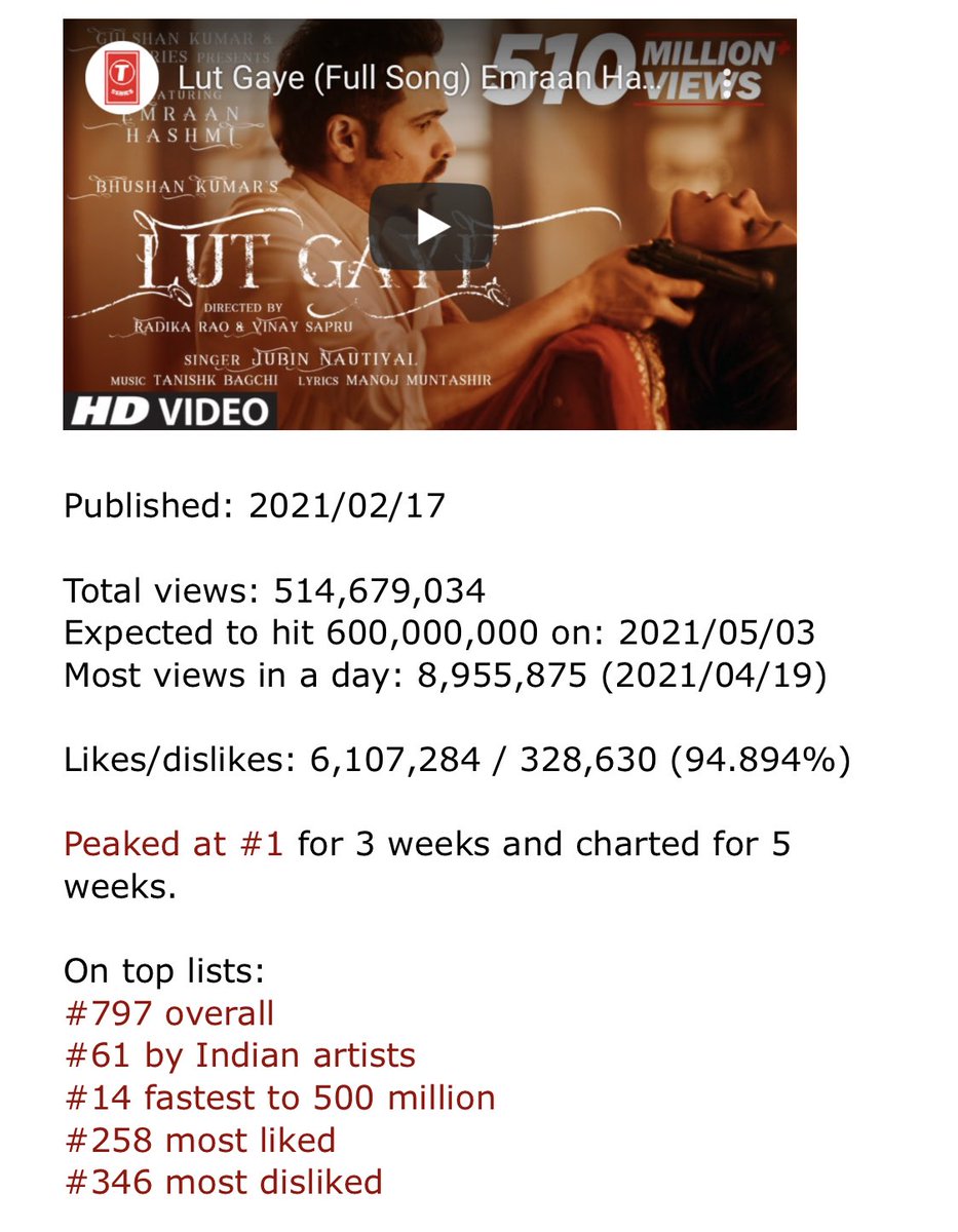 #LutGaye 
#14 FASTEST TO 500 MILLION WORLDWIDE
@emraanhashmi @realyukti @SapruAndRao @JubinNautiyal