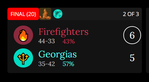 Whew.... That... was exhausting. Good job Georgias, keeping us down to the wire until the very end. And we only won by JUST a bit. Good on you!