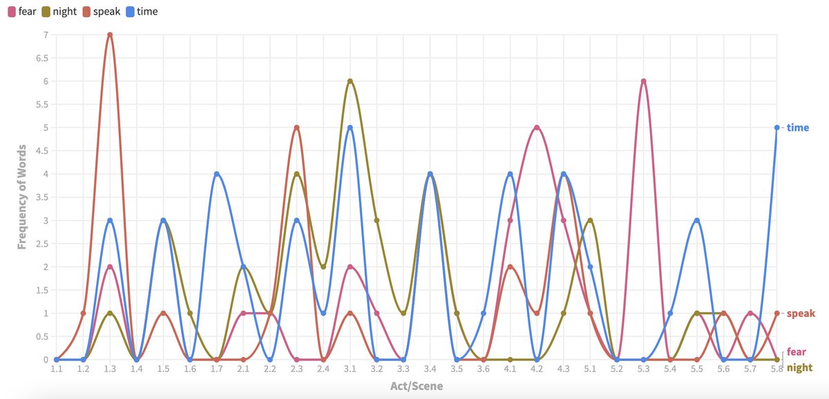 For #WorldBookDay &amp; #ShakespearesBirthday, let’s have some computational fun! 📚🤖

Here's a chart showing word frequencies of TIME, FEAR, NIGHT, &amp; SPEAK in 1 of Shakespeare's plays. Tell me via comments which play you think it is &amp; why. (No research allowed!) #csforall #elachat