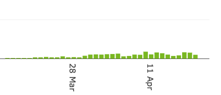 Oh god the variants. I should do a whole thread as to how horrific the numbers are. Two days of announced VoCs of 2659 over total 3659 or 72.7%. Huge jump of P1 as backlog finally caught up? More than a doubling by 366 to total of 548. Early exponential growth in P1.4/