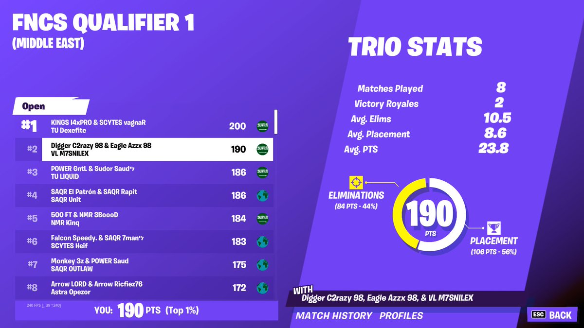 TOP 🥈in FNCS OPEN Week 1 

<a href="/Eaglesesp_/">Eagles Esports</a> #Eagles_up