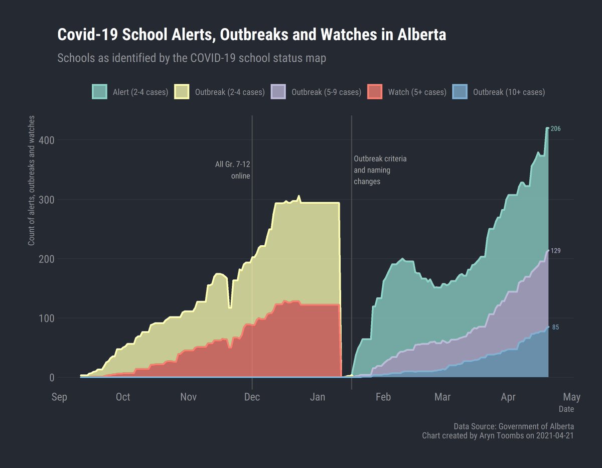 A note on schools. It was stated that 25% or 1 in 4 of schools has an alert or outbreak. That is massive. It is truly incomprehensible that only three school districts have gone online (and remember, private schools in Calgary Edmonton and Ft. Mac are still in school learning) 8/