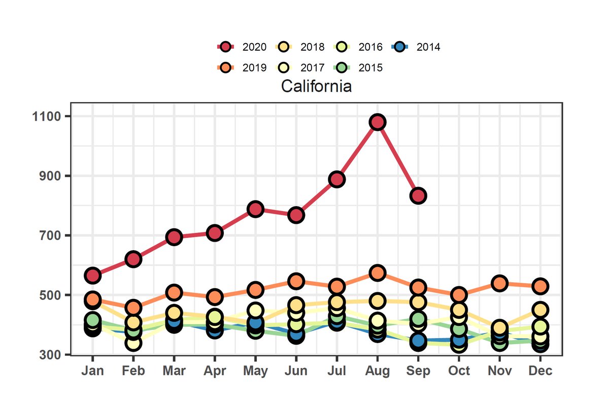 An astounding 1,100 people died of overdose in California in a SINGLE MONTH (Aug 2020). This is nearly *double* the rate from August 2019, one year earlier, and *triple* the rate from 5 years ago. Data:  https://ajph.aphapublications.org/doi/10.2105/AJPH.2021.306256