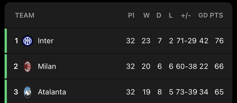 Ac Milan “Diavolo” (The Devil) synced up with Man U too (The Red Devils) Milan also have 6 games to go & are on 66 pointsWith 6 draws , 6 losses19/20 season they finished 6th place on 66 points