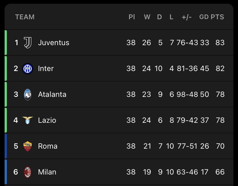 Ac Milan “Diavolo” (The Devil) synced up with Man U too (The Red Devils) Milan also have 6 games to go & are on 66 pointsWith 6 draws , 6 losses19/20 season they finished 6th place on 66 points