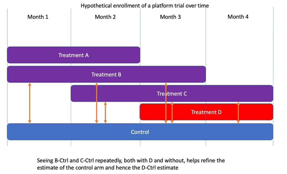 (19/n) Why is information in these prior months? It’s the overlap. In months 3-4 we see D-Ctrl directly, but we also see how Ctrl relates to arms B and C while D is enrolling. We also see those same B-Ctrl and C-ctrl contrasts in months 1-2, so they refine the control estimate.