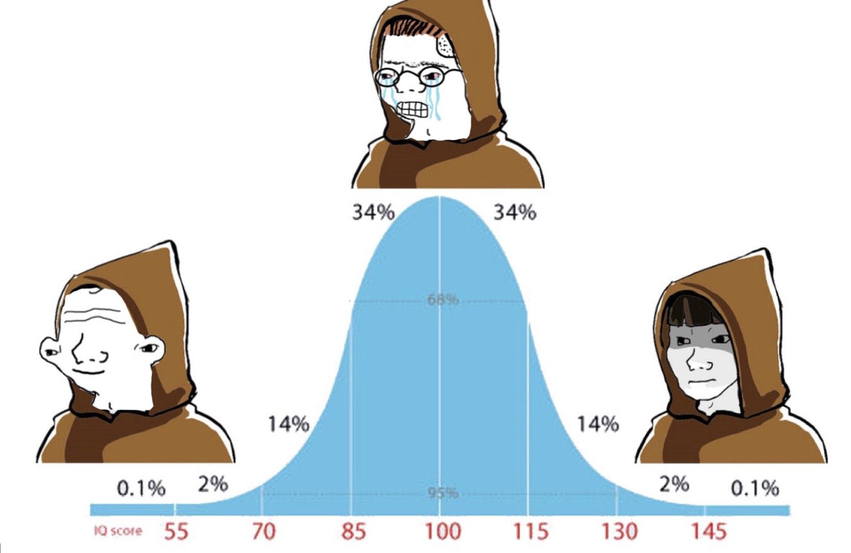 Evanss6 Eth Su Twitter Whoever Invented The Midwit Meme Deserves The Nobel Prize In Economics Https T Co Aijxcnd91p Twitter