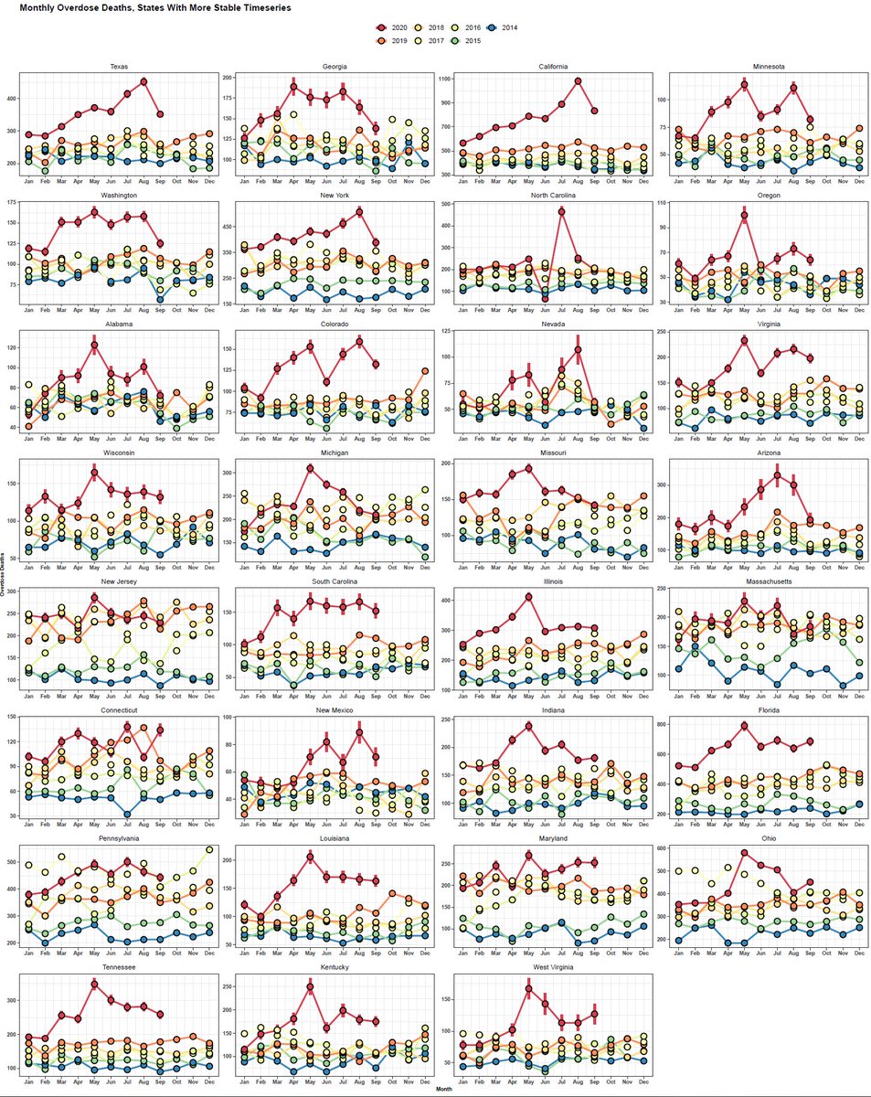 Looking across the nation, similar stories can be seen in numerous states. This is a national overdose crisis of unprecedented proportions.  https://github.com/akre96/cdc_overdose