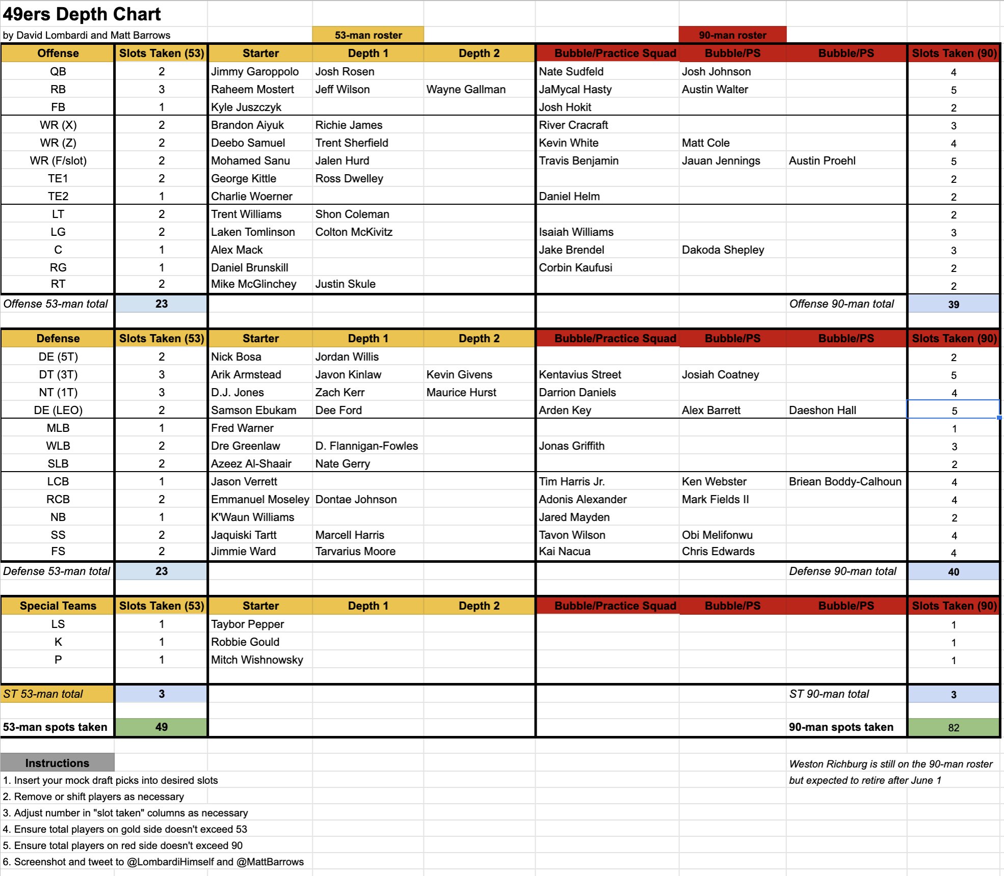 49ers' 1st (unofficial) depth chart is out, time to overreact