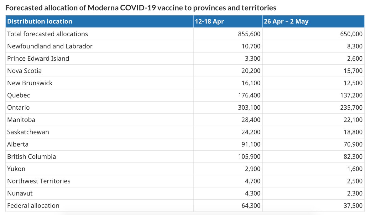 4. Can we keep this pace up?Much of the recent in vaccination is driven by AstraZeneca, but this will be depleted soon-ish at current rates. Also Moderna shipments are a bit depleted.**But we are getting 2x the doses of Pfizer in May, which more than makes up for this**