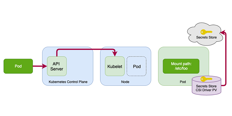 gzunigah's tweet image. How to use AWS Secrets & Configuration Provider with your Kubernetes Secrets Store CSI driver amzn.to/3xiMLiL #Advanced300 #AmazonElasticKubernetesService #AWSSecretsManager