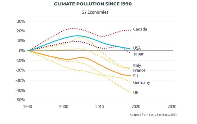 An  #EarthDay   reflection: As a country, our emissions have increased the most of the G7 since 1990.Today, the federal government upped its climate target, though it's still not aligned with science and it isn't our fair share.