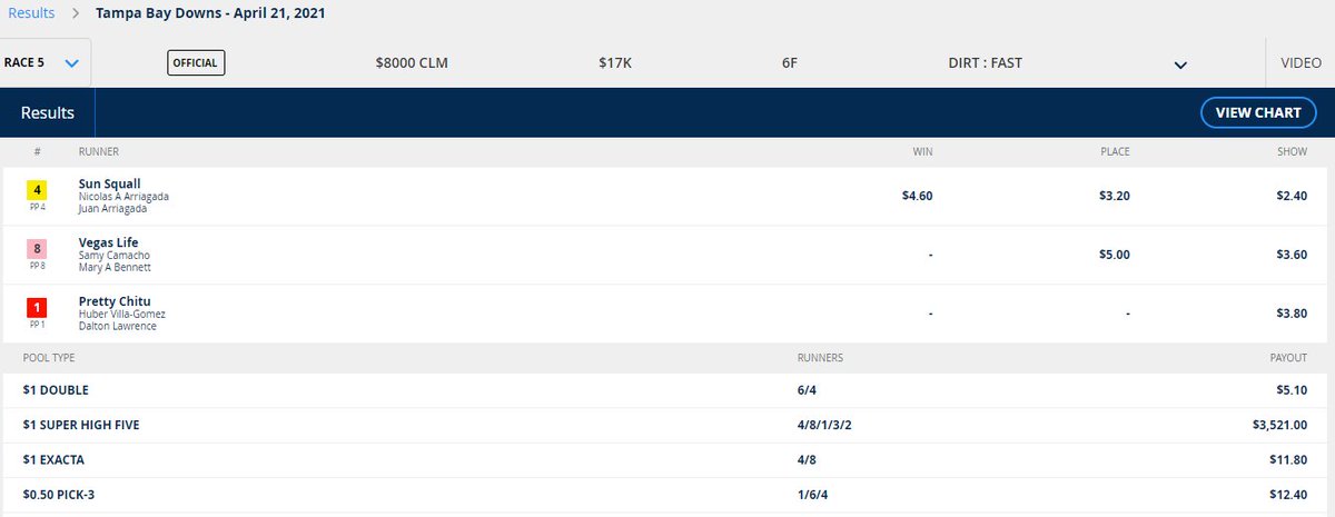 RacingWinning's tweet image. We had a lot of good hits @TampaBayDownsFL on 4-21! You can still download our FREE report @https://www.racingnumerology.com/freeracingselections.html