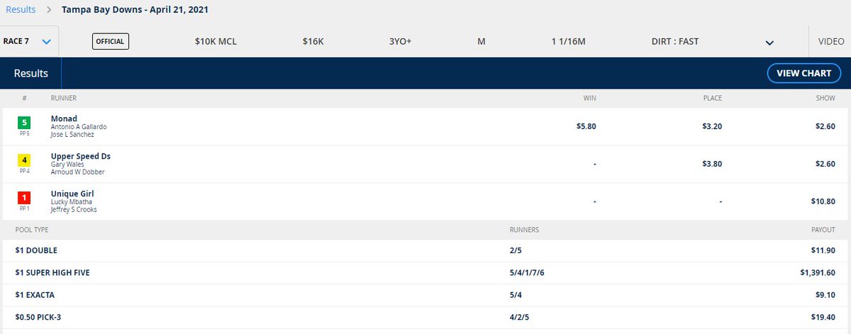 RacingWinning's tweet image. We had a lot of good hits @TampaBayDownsFL on 4-21! You can still download our FREE report @https://www.racingnumerology.com/freeracingselections.html