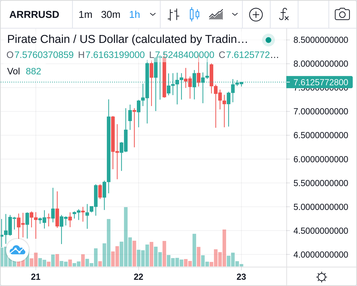 Congrats to $ARRR, the Biggest Green Dildo of the Hour, +3.7% --> https://t.co/Wt2ia9frux #ARRR #crypto https://t.co/QzZWEUcGyj