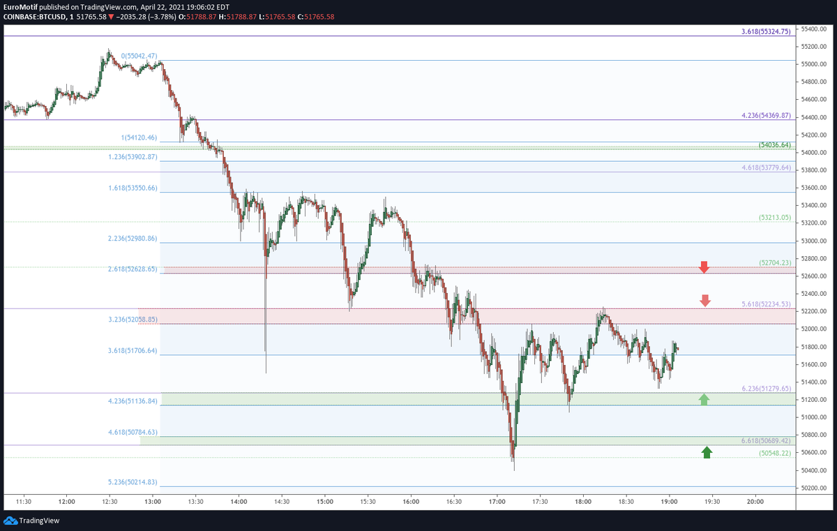 #BTCUSD - New Technical Analysis: #TA #Crypto #Stocks #Forex #Markets #Trading #TechnicalAnalysis https://t.co/YYhTzkyby3