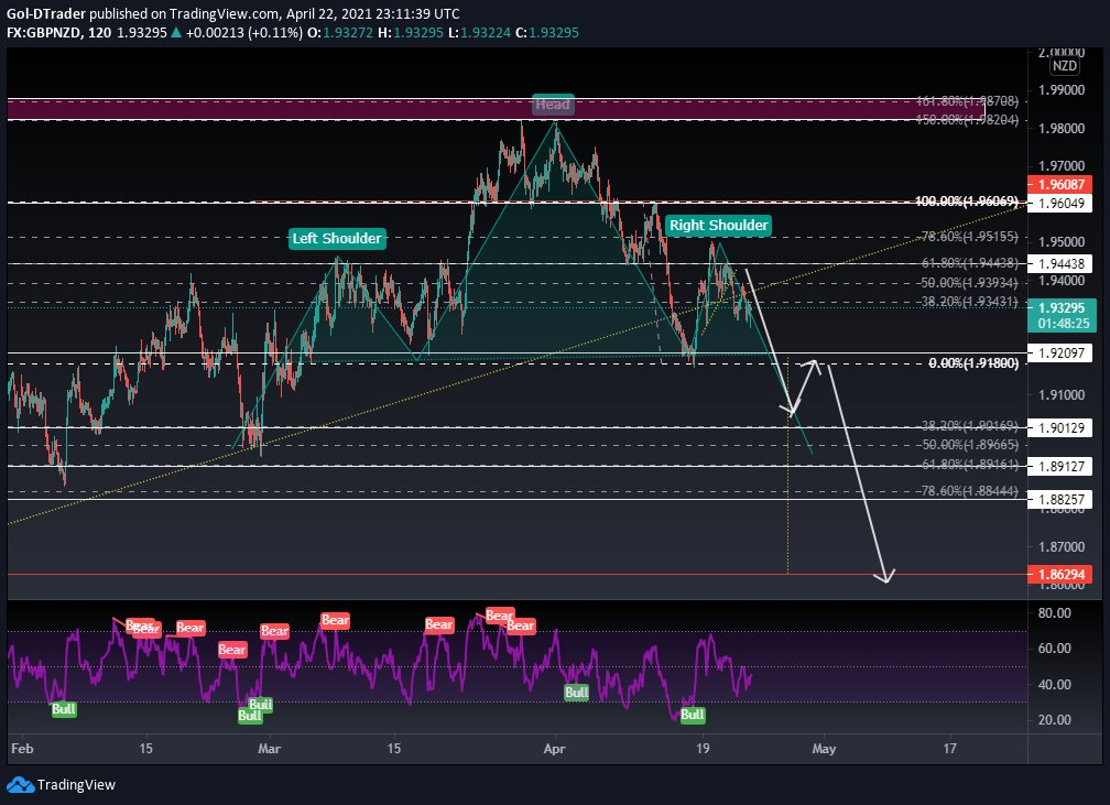#GBPNZD - New Technical Analysis: #TA #Crypto #Stocks #Forex #Markets #Trading #TechnicalAnalysis https://t.co/u2XxRUDTtU