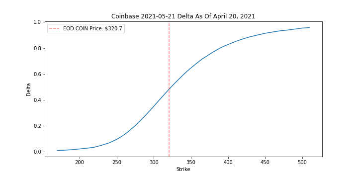 11. We can also look at the option deltas. One thing to note is the 2023 maturity delta plot - the linear exposure in delta across all strikes will change over time as the option decays. In other words, it will derive more gamma as shown by the curvature for short-dated options.