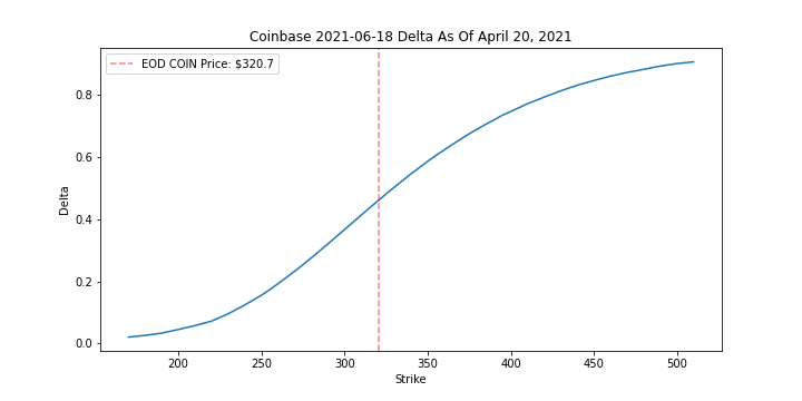 11. We can also look at the option deltas. One thing to note is the 2023 maturity delta plot - the linear exposure in delta across all strikes will change over time as the option decays. In other words, it will derive more gamma as shown by the curvature for short-dated options.