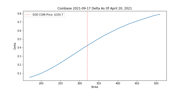 11. We can also look at the option deltas. One thing to note is the 2023 maturity delta plot - the linear exposure in delta across all strikes will change over time as the option decays. In other words, it will derive more gamma as shown by the curvature for short-dated options.