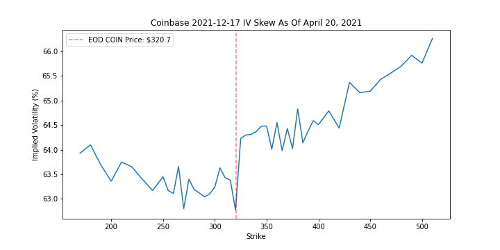 8. The IV skews get messier as we move to Sept/Dec and 2022/2023 maturities. Recall this is just the first day of trading so it’ll take time for these curves to attract more liquidity.