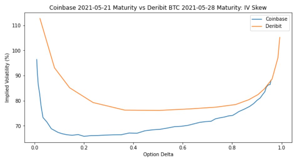 12. Lastly - the most interesting part was to compare the IV of  $COIN vs BTC after normalizing with delta. I was surprised to find MMs are pricing  $COIN ATM IV roughly 20 vol points lower than BTC ATM IV for nearly every maturity.