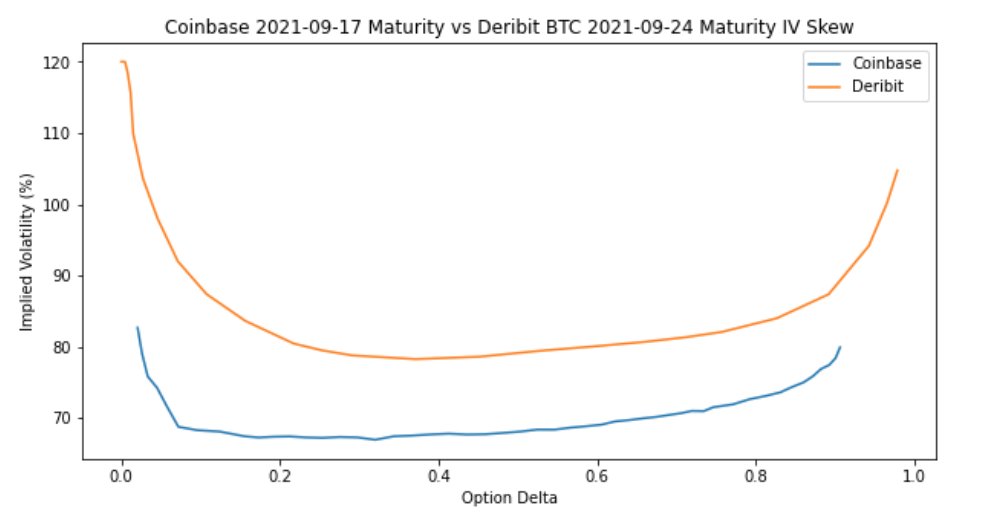 12. Lastly - the most interesting part was to compare the IV of  $COIN vs BTC after normalizing with delta. I was surprised to find MMs are pricing  $COIN ATM IV roughly 20 vol points lower than BTC ATM IV for nearly every maturity.