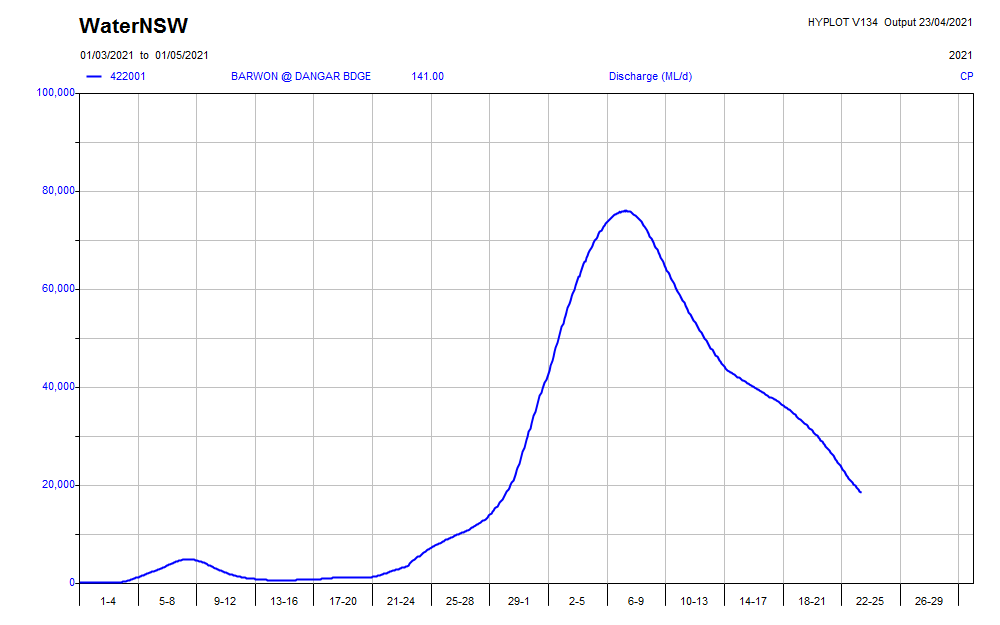 The flood hydrograph is now nearly complete at Walgett (below). The total flow for the event so far is 1240 GL, with a bit more to come. It's going to tally about 1300 GL all up. https://realtimedata.waternsw.com.au?ppbm=422001&rs&1&rscf_orgrealtimedata.waternsw.com.au/?ppbm=422001&r