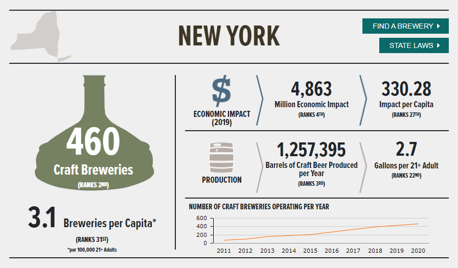 Despite the pandemic, breweries are still popping up. While there have been some closures, NYS still gained 37 breweries in 2020.