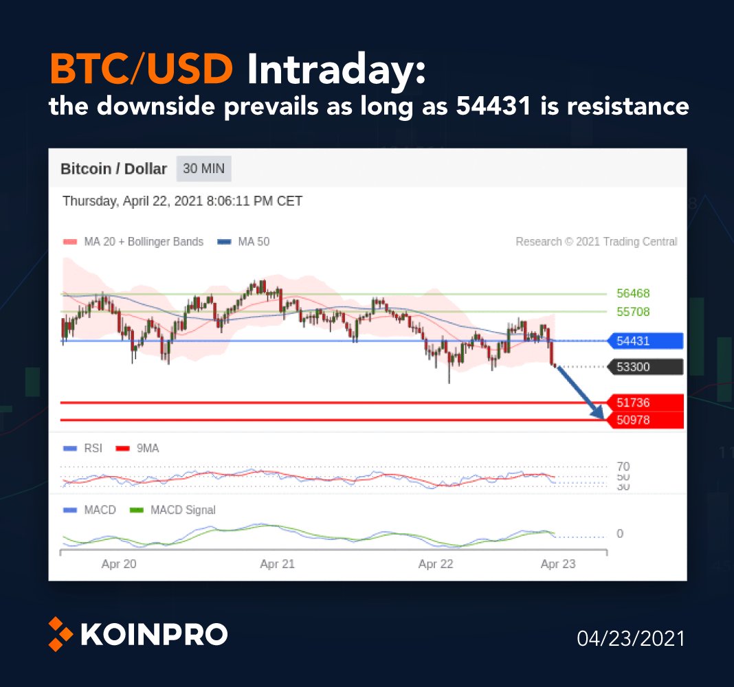 koinprocom's tweet photo. $BTC $USD #Intraday:
the downside prevails as long as 54431 is resistance.

📉 Alternative scenario:
above 54431, look for 55708 and 56468.

▶️ Trade now: https://t.co/F0a3YMXE1b
▶️ More Daily Predictions: https://t.co/15Fd4XFQAd

#TradingSignals #BTC https://t.co/x5izPEwkX1
