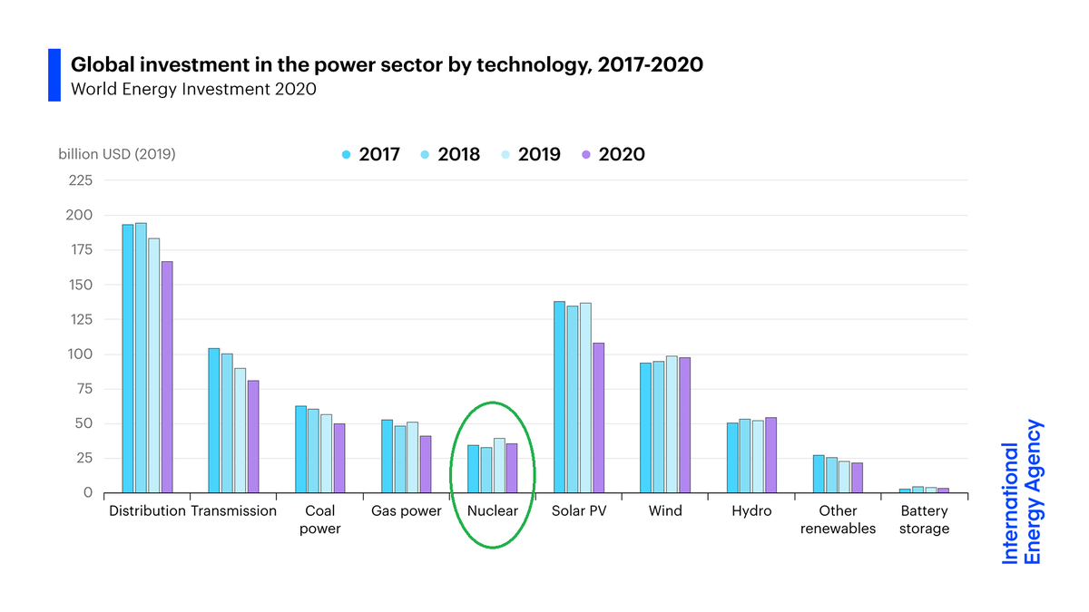 Only the modest bars in the circle attract the accusation of opportunity cost: 5% out of 2020's total anticipated investment is dismissed as wasted-and-it-should-have-gone-to-renewable-energy.Obviously motivated reasoning but let's pin down exactly how. 2/5