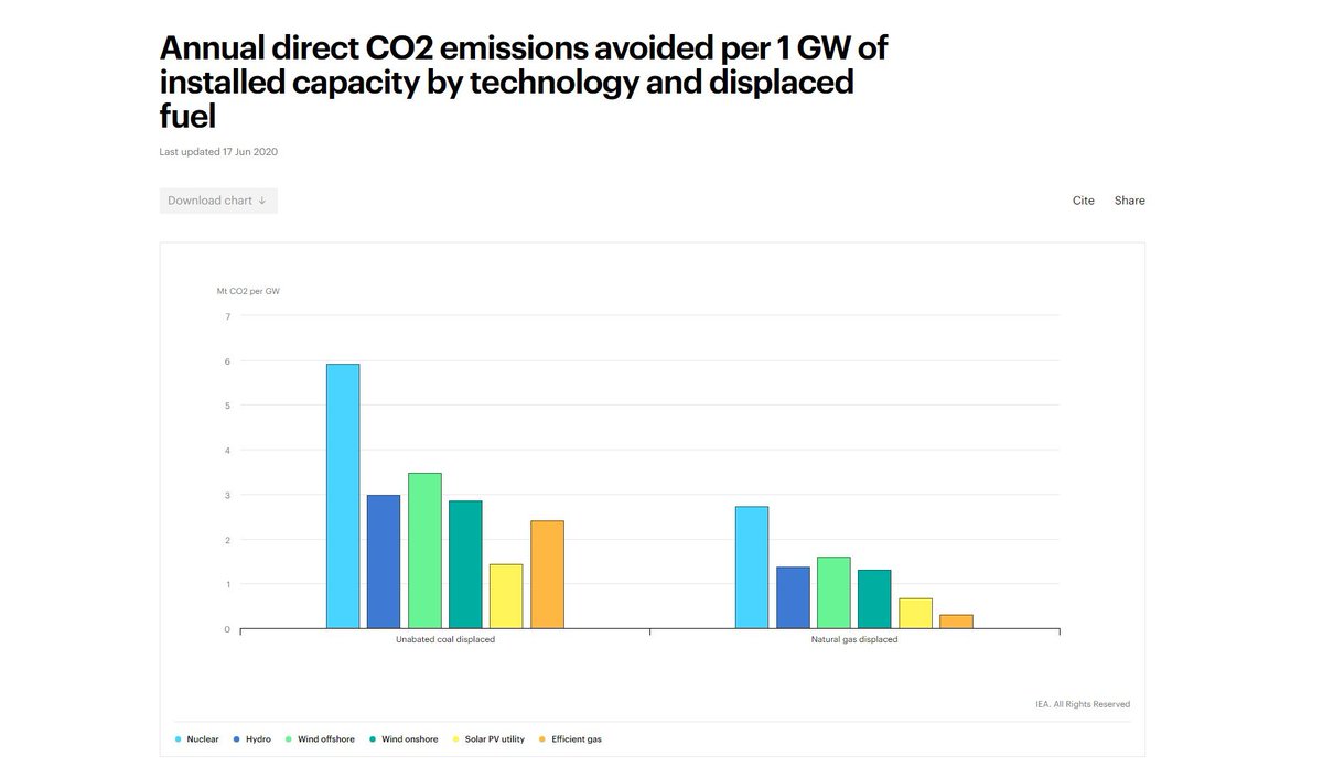 Firstly, even with quite a few years project lead time & construction, heaps of coal & gas will remain to be replaced despite accelerating renewable addition, & when  #nuclear catches up, it's worth it.  https://www.iea.org/reports/sustainable-recovery/electricity#abstract 3/5