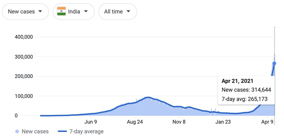 Some anecdotal data on undercounting of cases in India. 
Out of ~15 cases I know personally with obvious symptoms and household exposure, only 5 had a +ve test result.
Add in those who never got tested, cases are easily >1M/day. 
And peak is still 1 month out. Horrifying and sad