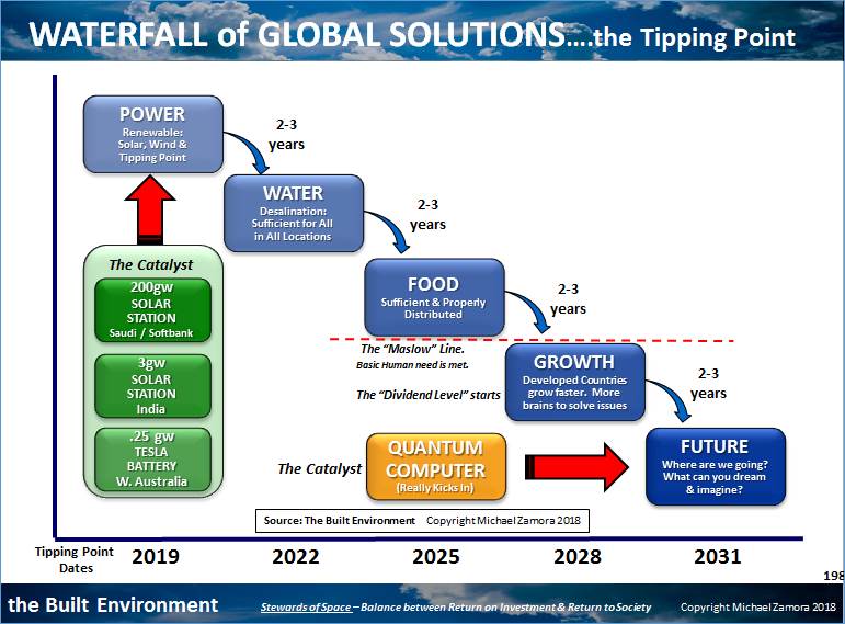 Today at #ULI trends day, <a href="/SPGlendon/">Spencer Glendon</a> presented his Climate Paradigm.  It was a great session. Here is a past relevant article I wrote. "Waterfall of Global Solutions". #climatechange #innovation #photovoltaics #change 

linkedin.com/pulse/waterfal…