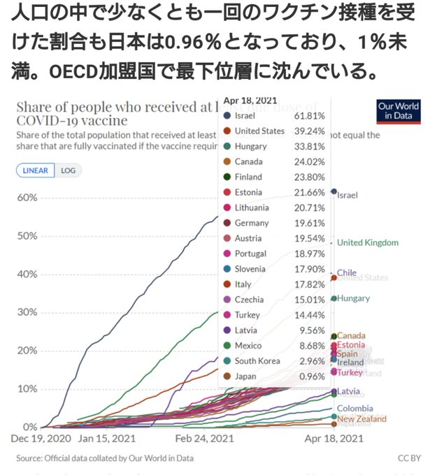 そもそもワクチン接種が進んでいれば今こんな現状にはなってない&hellip; 先進国で最下位でまだ１%程しか接種できてないのにオリンピック？ 本当にほんと不思議な国ニッポンww 他国ならとっくに暴動やクーデターが起きてておかしくない。 でも我慢の日本人なの<a href="/tag/%E3%82%A2%E3%82%B5%E3%83%92"class="tags"><span>#アサヒ</span></a><a href="/tag/%E3%82%A2%E3%82%B5%E3%83%92%E3%82%B9%E3%83%BC%E3%83%91%E3%83%BC%E3%83%89%E3%83%A9%E3%82%A4%E7%94%9F%E3%82%B8%E3%83%A7%E3%83%83%E3%82%AD%E7%BC%B6"class="tags"><span>#アサヒスーパードライ生ジョッキ缶</span></a><a href="/tag/%E7%BC%B6%E3%83%93%E3%83%BC%E3%83%AB"class="tags"><span>#缶ビール</span></a>