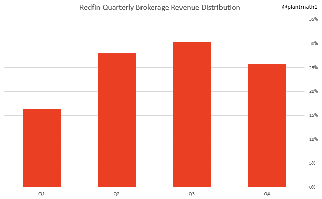 7/  $RDFN Quarterly Brokerage Revenue Distribution I take the average quarterly share of a year's brokerage revenue since 2015.Q1, on average, only composes 16% of a year's revenue. The summer selling season is much more important. Revenue in Q3 is, on average, double Q1.