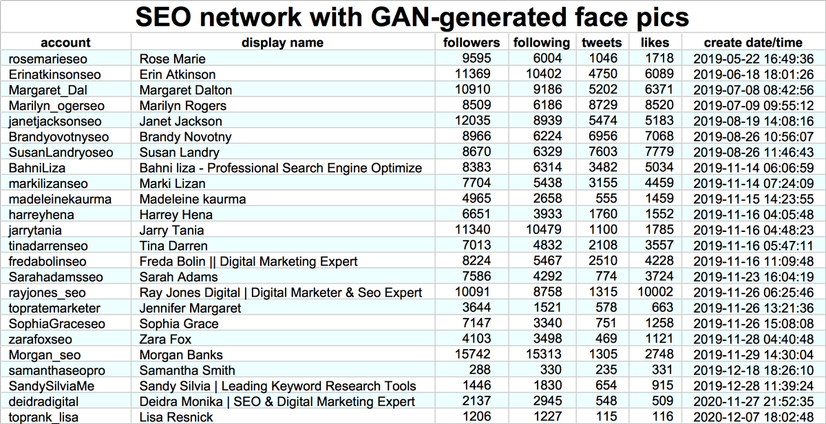 This network consists of 24 accounts created between May 2019 and December 2020. All have GAN-generated face images as their profile pics. Presently, all 24 (allegedly) tweet via the Twitter Web App.