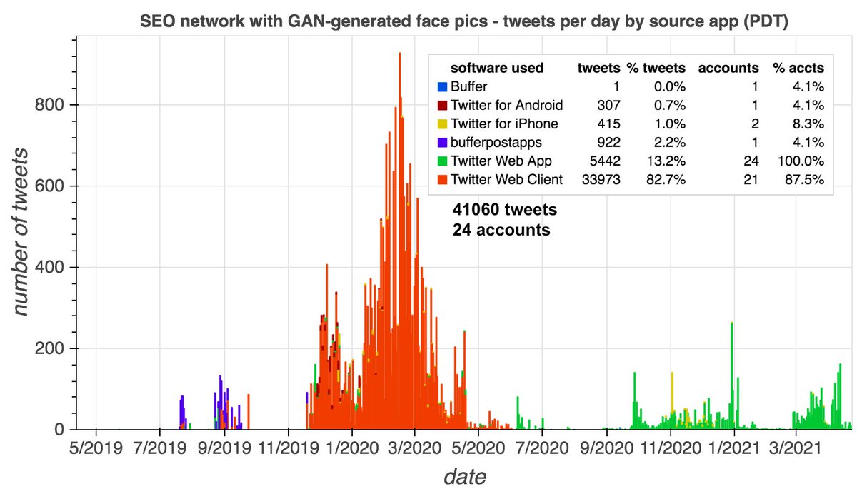 This network consists of 24 accounts created between May 2019 and December 2020. All have GAN-generated face images as their profile pics. Presently, all 24 (allegedly) tweet via the Twitter Web App.