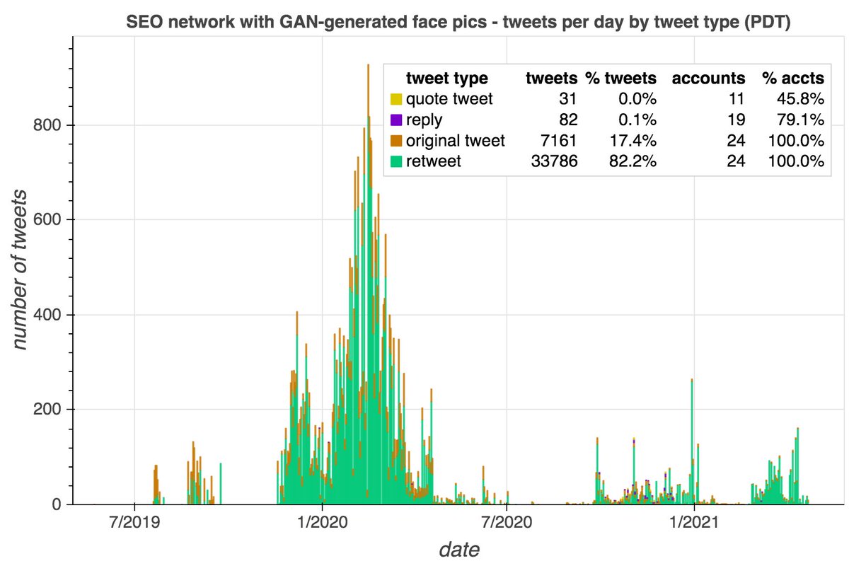 This network's content is mostly retweets, and the accounts mostly retweet one another - 26806 of 33786 retweets (79.3%) are retweets of other members of the network.