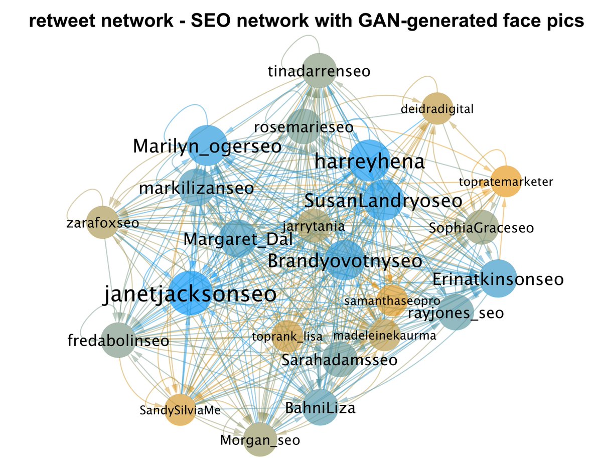 This network's content is mostly retweets, and the accounts mostly retweet one another - 26806 of 33786 retweets (79.3%) are retweets of other members of the network.