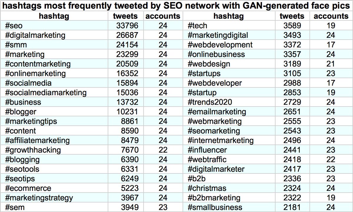 The network's original content is mostly hashtag spam, occasionally containing links to blog posts on digital marketing/SEO ("search engine optimization"). The hashtags used are marketing/SEO related, with  #SEO,  #DigitalMarketing,  #SMM, and  #Marketing, and being the most common.