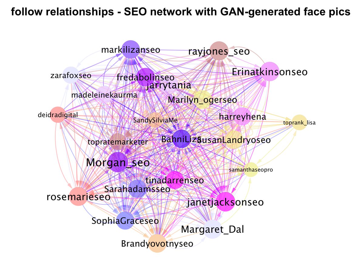 In addition to retweeting one another, the accounts in this network also follow each other profusely: each member of the network follows an average of 19 of the other 23 accounts in the network.