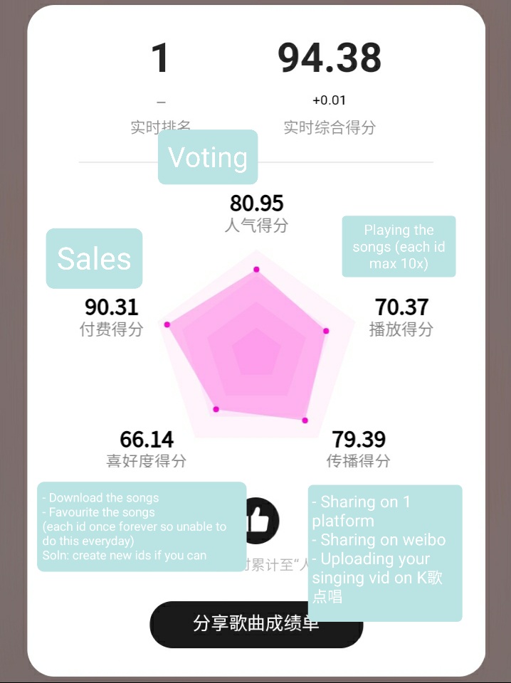 This is how you can contribute to the UNI chart. For the exact tutorial on how to do each step, you can scroll thro the thread. Getting yearly vip will increase the amt that you contribute to the chart, esp the votes & playing of the songs. #XINliuEPSILON