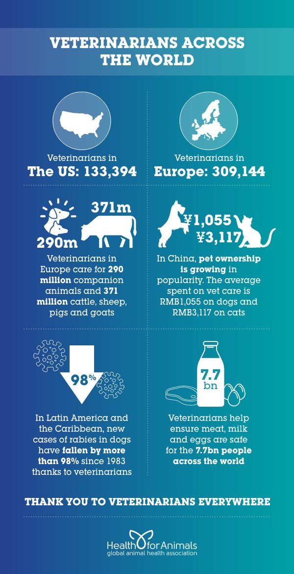 Health4Animals's tweet photo. Tomorrow is #WorldVeterinaryDay.

Let's use it to celebrate the incredible diversity and contributions of veterinarians across the world! https://t.co/yQGl2HlcCw